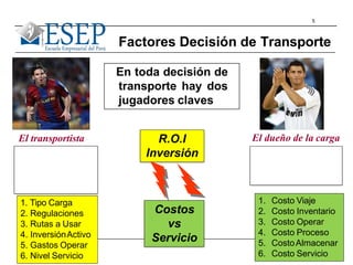 5
En toda decisión de
transporte hay dos
jugadores claves
El transportista El dueño de la carga
Factores Decisión de Transporte
1. Tipo Carga
2. Regulaciones
3. Rutas a Usar
4. InversiónActivo
5. Gastos Operar
6. Nivel Servicio
1. Costo Viaje
2. Costo Inventario
3. Costo Operar
4. Costo Proceso
5. CostoAlmacenar
6. Costo Servicio
R.O.I
Inversión
Costos
vs
Servicio
 
