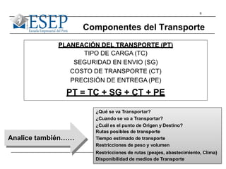 6
Componentes del Transporte
PLANEACIÓN DEL TRANSPORTE (PT)
TIPO DE CARGA (TC)
SEGURIDAD EN ENVIO (SG)
COSTO DE TRANSPORTE (CT)
PRECISIÓN DE ENTREGA (PE)
PT = TC + SG + CT + PE
¿Qué se va Transportar?
¿Cuando se va a Transportar?
¿Cuál es el punto de Origen y Destino?
Rutas posibles de transporte
Tiempo estimado de transporte
Restricciones de peso y volumen
Restricciones de rutas (peajes, abastecimiento, Clima)
Disponibilidad de medios de Transporte
Analice también……
 