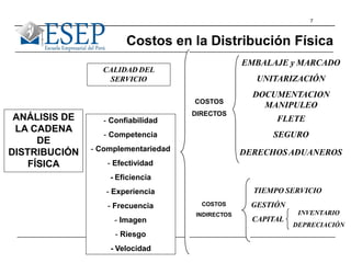 7
Costos en la Distribución Física
ANÁLISIS DE
LA CADENA
DE
DISTRIBUCIÓN
FÍSICA
COSTOS
DIRECTOS
GESTIÓN
CAPITAL
COSTOS
INDIRECTOS
EMBALAJE y MARCADO
UNITARIZACIÓN
DOCUMENTACION
MANIPULEO
FLETE
SEGURO
DERECHOSADUANEROS
INVENTARIO
DEPRECIACIÓN
CALIDAD DEL
SERVICIO
TIEMPO SERVICIO
- Confiabilidad
- Competencia
- Complementariedad
- Efectividad
- Eficiencia
- Experiencia
- Frecuencia
- Imagen
- Riesgo
- Velocidad
 