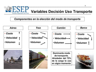 8
Variables Decisión Uso Transporte
Componentes en la elección del modo de transporte
Aéreo
• Costo
• Velocidad
•Volumen
Tren
• Costo
• Velocidad
•Volumen
Camión
• Costo
• Velocidad
•Volumen
• Costo
• Velocidad
•Volumen
Dominante modo
de transporte.
Alrededor del 75%
de la carga lo usa
en algún momento
Barco
 