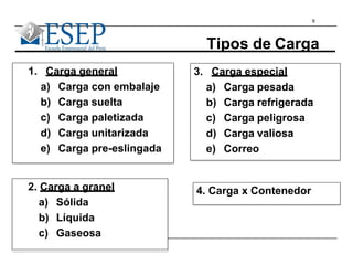 9
Tipos de Carga
1. Carga general
a) Carga con embalaje
b) Carga suelta
c) Carga paletizada
d) Carga unitarizada
e) Carga pre-eslingada
3. Carga especial
a) Carga pesada
b) Carga refrigerada
c) Carga peligrosa
d) Carga valiosa
e) Correo
2. Carga a granel
a) Sólida
b) Líquida
c) Gaseosa
4. Carga x Contenedor
 