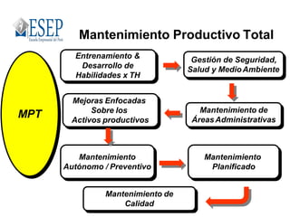 MPT
Entrenamiento &
Desarrollo de
Habilidades x TH
Mantenimiento de
ÁreasAdministrativas
Mantenimiento
Autónomo / Preventivo
Gestión de Seguridad,
Salud y MedioAmbiente
Mejoras Enfocadas
Sobre los
Activos productivos
Mantenimiento
Planificado
Mantenimiento de
Calidad
Mantenimiento Productivo Total
 