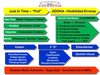 Just In Time – “Pull” JIDOKA –Visibilidad Errores
Takt-Time (Medir Tiempos Trabajo)
KanBan (Inventario Justo)
Heijunka – Producción Continua
MUDA +Eficiencia / Elimina “Basura”
Genchi Gentbusu: Ir al ORIGEN
Evitar --- “Errores”
1. Producto Alta Calidad
2. Producto Fiable
3. Producto Durable
3. Producción Automatizada
4. +Productividad al Cliente
Para lograr…… + ROI
Kaizen Estandarizar
Filosofía=Proceso
Trabajo Equipo
Reunión Mejoras
“Thinking People”
5 “S”
Orden
Clasificación
Limpieza
Mantenerlo
Disciplina-Sustentable
Respeto Medio Ambiente – Seguridad – Saludable (Isho18001)
Gestión Visual
 