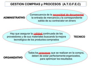 Consecuencia de la necesidad de documentar
la entrada de mercancía y la correspondiente
salida de su contravalor en dinero
ADMINISTRATIVO
TECNICO
Hay que asegurar la calidad continuada de los
proveedores y de sus materiales buscando la mejora
tecnológica de los productos comprados
GESTION COMPRAS y PROCESOS (A.T.O.F.E.C)
Todos los procesos que se realizan en la compra,
deben de estar perfectamente organizados,
para optimizar los resultados
ORGANIZATIVO
 