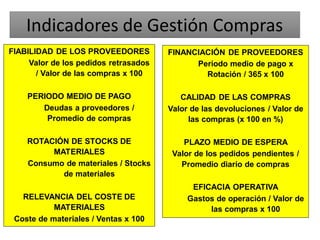 FIABILIDAD DE LOS PROVEEDORES
Valor de los pedidos retrasados
/ Valor de las compras x 100
PERIODO MEDIO DE PAGO
Deudas a proveedores /
Promedio de compras
ROTACIÓN DE STOCKS DE
MATERIALES
Consumo de materiales / Stocks
de materiales
RELEVANCIA DEL COSTE DE
MATERIALES
Coste de materiales / Ventas x 100
Indicadores de Gestión Compras
FINANCIACIÓN DE PROVEEDORES
Periodo medio de pago x
Rotación / 365 x 100
CALIDAD DE LAS COMPRAS
Valor de las devoluciones / Valor de
las compras (x 100 en %)
PLAZO MEDIO DE ESPERA
Valor de los pedidos pendientes /
Promedio diario de compras
EFICACIA OPERATIVA
Gastos de operación / Valor de
las compras x 100
 