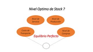 Nivel Optimo de Stock ?
Nivel de
Servicio
Nivel de
Producción
Costo de
Transporte
Nivel de
Compras
Equilibrio Perfecto
 