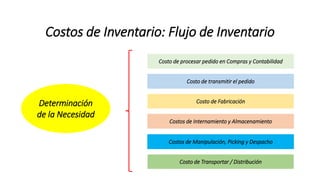 Costos de Inventario: Flujo de Inventario
Determinación
de la Necesidad
Costo de procesar pedido en Compras y Contabilidad
Costo de transmitir el pedido
Costo de Fabricación
Costos de Internamiento y Almacenamiento
Costos de Manipulación, Picking y Despacho
Costo de Transportar / Distribución
 