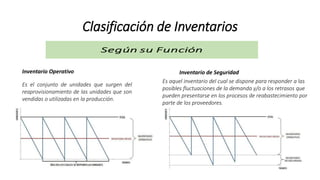 Clasificación de Inventarios
Inventario Operativo
Es el conjunto de unidades que surgen del
reaprovisionamiento de las unidades que son
vendidas o utilizadas en la producción.
Inventario de Seguridad
Es aquel inventario del cual se dispone para responder a las
posibles fluctuaciones de la demanda y/o a los retrasos que
pueden presentarse en los procesos de reabastecimiento por
parte de los proveedores.
 