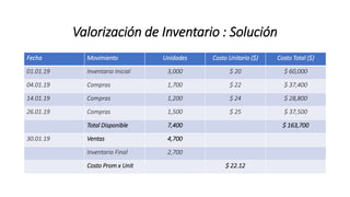Valorización de Inventario : Solución
Fecha Movimiento Unidades Costo Unitario ($) Costo Total ($)
01.01.19 Inventario Inicial 3,000 $ 20 $ 60,000
04.01.19 Compras 1,700 $ 22 $ 37,400
14.01.19 Compras 1,200 $ 24 $ 28,800
26.01.19 Compras 1,500 $ 25 $ 37,500
Total Disponible 7,400 $ 163,700
30.01.19 Ventas 4,700
Inventario Final 2,700
Costo Prom x Unit $ 22.12
 