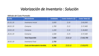 Valorización de Inventario : Solución
Fecha Movimiento Unidades Costo Unitario ($) Costo Total ($)
01.01.19 Inventario Inicial 3,000 $ 20 $ 60,000
04.01.19 Compras 1,700 $ 22 $ 37,400
14.01.19 Compras 1,200 $ 24 $ 28,800
26.01.19 Compras 1,500 $ 25 $ 37,500
Total Disponible 7,400 $ 22.12 $ 163,700
30.01.19 Inventario Final 2,700
Costo de Mercadería Vendida 4,700 $ 22.12 $ 103,972
Método del Costo Promedio
 