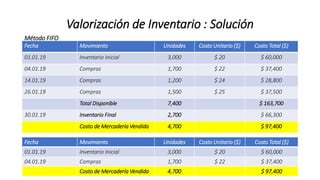 Valorización de Inventario : Solución
Fecha Movimiento Unidades Costo Unitario ($) Costo Total ($)
01.01.19 Inventario Inicial 3,000 $ 20 $ 60,000
04.01.19 Compras 1,700 $ 22 $ 37,400
14.01.19 Compras 1,200 $ 24 $ 28,800
26.01.19 Compras 1,500 $ 25 $ 37,500
Total Disponible 7,400 $ 163,700
30.01.19 Inventario Final 2,700 $ 66,300
Costo de Mercadería Vendida 4,700 $ 97,400
Método FIFO
Fecha Movimiento Unidades Costo Unitario ($) Costo Total ($)
01.01.19 Inventario Inicial 3,000 $ 20 $ 60,000
04.01.19 Compras 1,700 $ 22 $ 37,400
Costo de Mercadería Vendida 4,700 $ 97,400
 