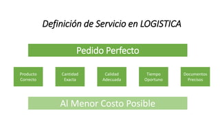 Definición de Servicio en LOGISTICA
Pedido Perfecto
Producto
Correcto
Cantidad
Exacta
Calidad
Adecuada
Tiempo
Oportuno
Documentos
Precisos
Al Menor Costo Posible
 