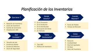 Planificación de los Inventarios
Que tener ?
Donde
tenerlo?
Cuando
Reponer?
Que
Cantidad ?
Como
Gestionarlo?
Como
Controlarlo?
• Rotación de Inventario
• Costo de Inventario
• Fuente de Suministro
• Clasificación ABC
• En el Proveedor
• En el Productor
• En el Distribuidor
• En el punto de Venta
• En Tránsito
• Punto de Pedido
• Tiempo de Revisión
• Tamaño de lote
• Existencia Media
• Existencia Máxima
• Stock de Seguridad
• Tipo ABC
• Política de Inventario
• Rotación
• Confiabilidad
• Nivel de Agotados
• Fill Rate
• Valor del Inventario
 