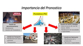 Importancia del Pronostico
Gestión de
Aprovisionamiento
• Planificación
• Gestión de Proveedores
Gestión de Transporte
• Planificación de rutas y
camiones
• Presupuestos
Gestión de Fabricación
• Planificación de la
producción.
• Recursos y Capacidades
Gestión de Stocks y Bodegas
• Determinación de nivel de
Stocks (DOH)
• Planificación de necesidades
y capacidades
Pronósticos (PD)
 