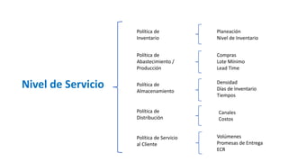 Nivel de Servicio
Política de
Inventario
Política de
Abastecimiento /
Producción
Política de
Almacenamiento
Política de
Distribución
Política de Servicio
al Cliente
Planeación
Nivel de Inventario
Compras
Lote Mínimo
Lead Time
Densidad
Días de Inventario
Tiempos
Canales
Costos
Volúmenes
Promesas de Entrega
ECR
 