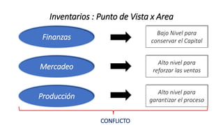 Inventarios : Punto de Vista x Area
Finanzas
Mercadeo
Producción
Bajo Nivel para
conservar el Capital
Alto nivel para
reforzar las ventas
Alto nivel para
garantizar el proceso
CONFLICTO
 