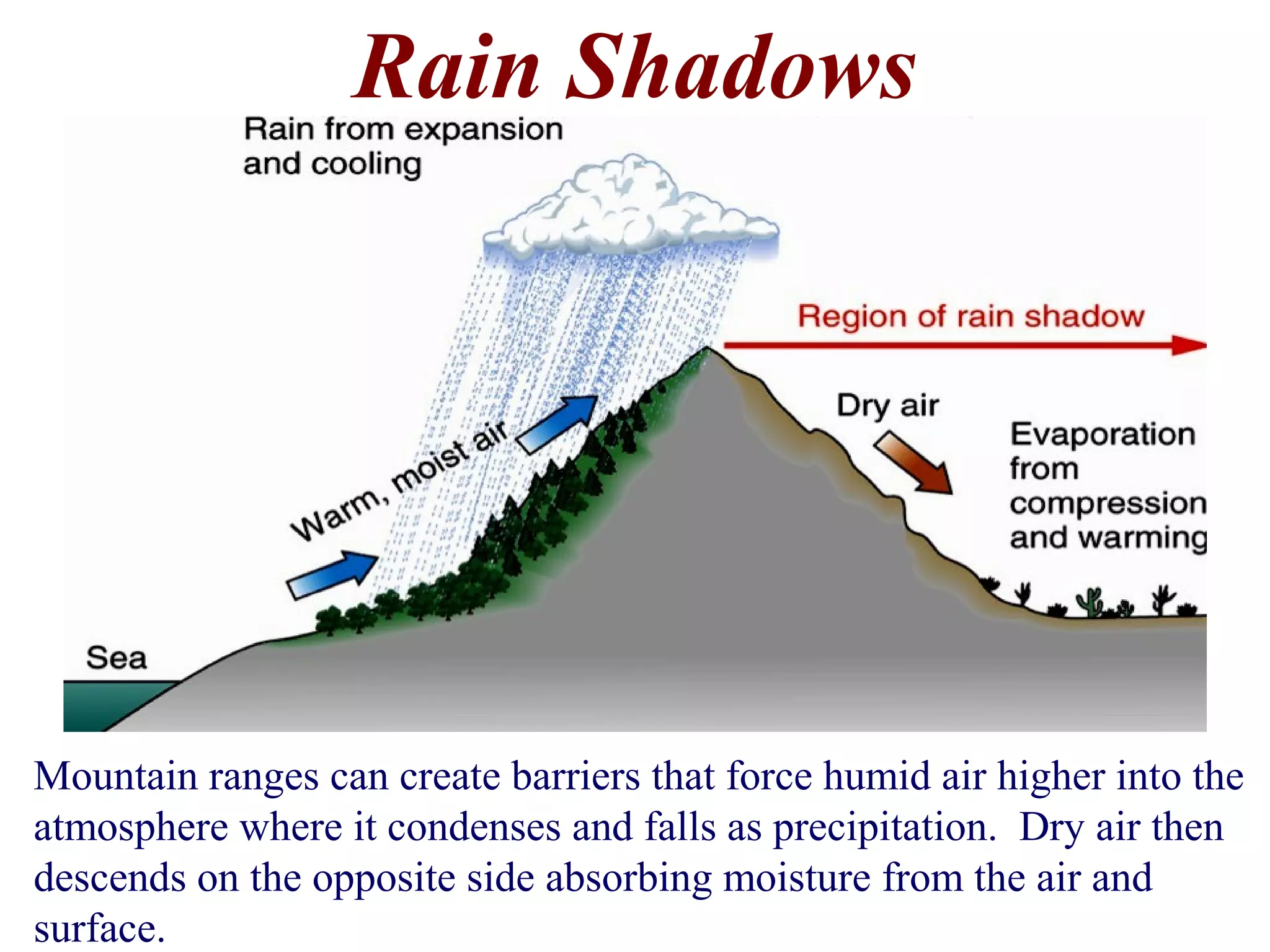 Rain Shadows
Mountain ranges can create barriers that force humid air higher into the
atmosphere where it condenses and falls as precipitation. Dry air then
descends on the opposite side absorbing moisture from the air and
surface.
 