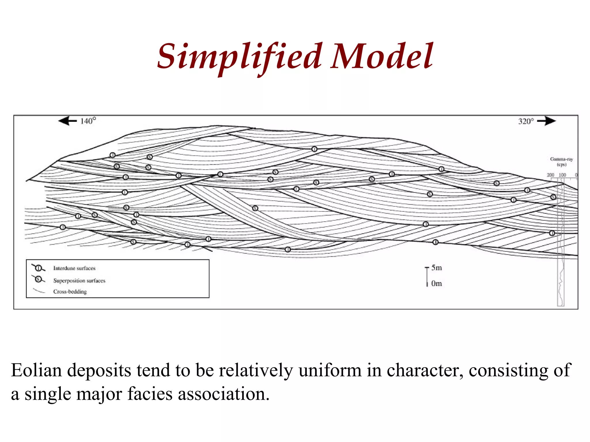 Simplified Model
Eolian deposits tend to be relatively uniform in character, consisting of
a single major facies association.
 