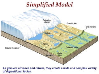 Simplified Model
As glaciers advance and retreat, they create a wide and complex variety
of depositional facies.
 