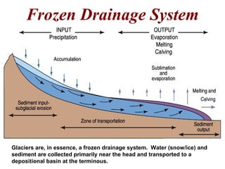 Frozen Drainage System
Glaciers are, in essence, a frozen drainage system. Water (snow/ice) and
sediment are collected primarily near the head and transported to a
depositional basin at the terminous.
 
