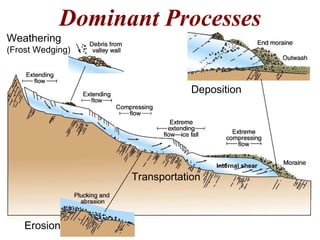 Erosion
Weathering
(Frost Wedging)
Deposition
Transportation
Dominant Processes
Internal shear
 