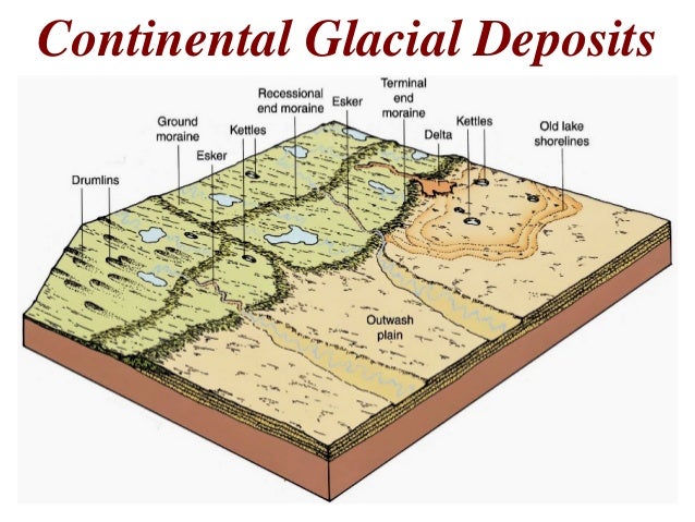Glacial Systems outwash plain diagram 