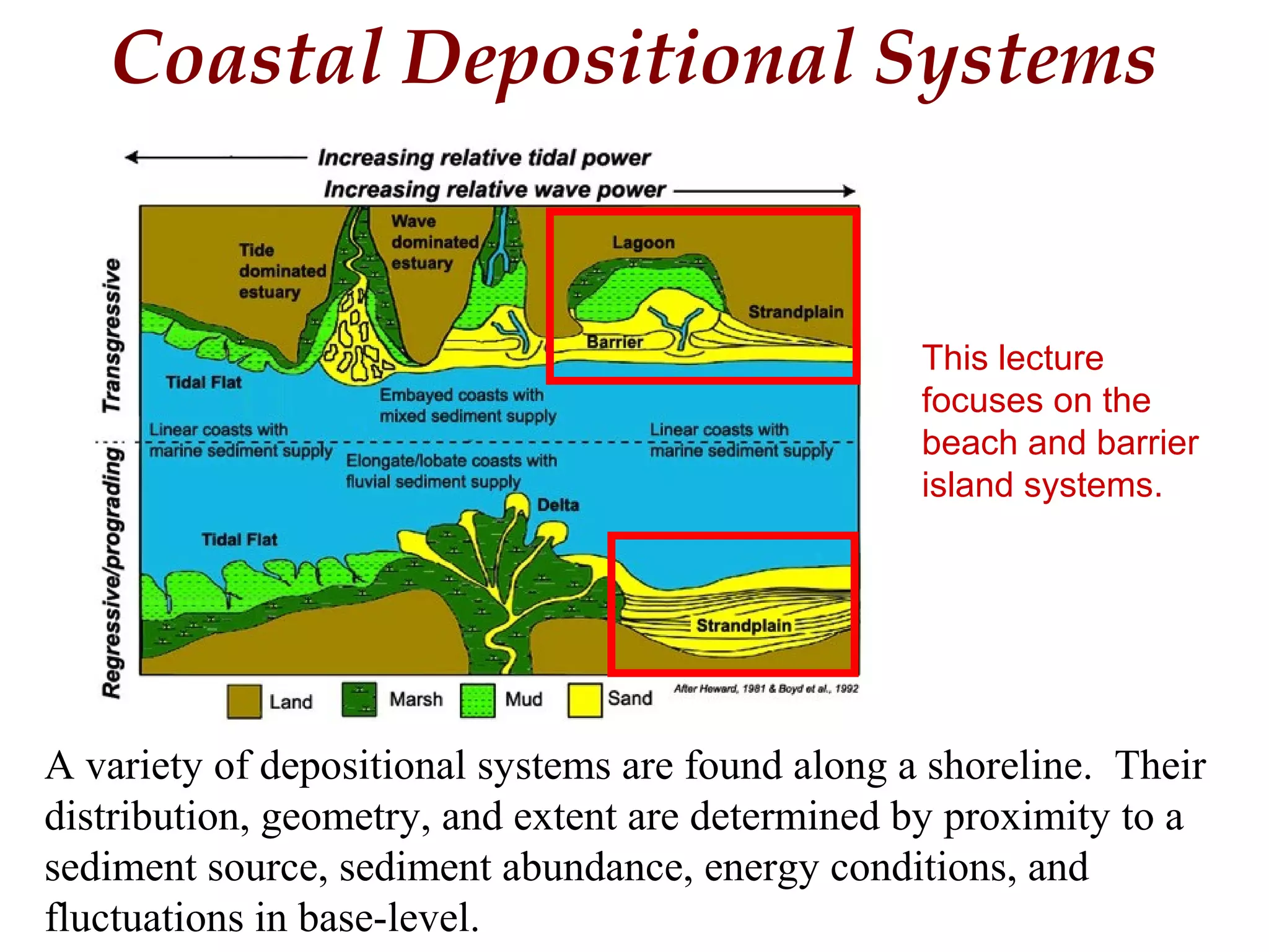 Coastal Depositional Systems
A variety of depositional systems are found along a shoreline. Their
distribution, geometry, and extent are determined by proximity to a
sediment source, sediment abundance, energy conditions, and
fluctuations in base-level.
This lecture
focuses on the
beach and barrier
island systems.
 
