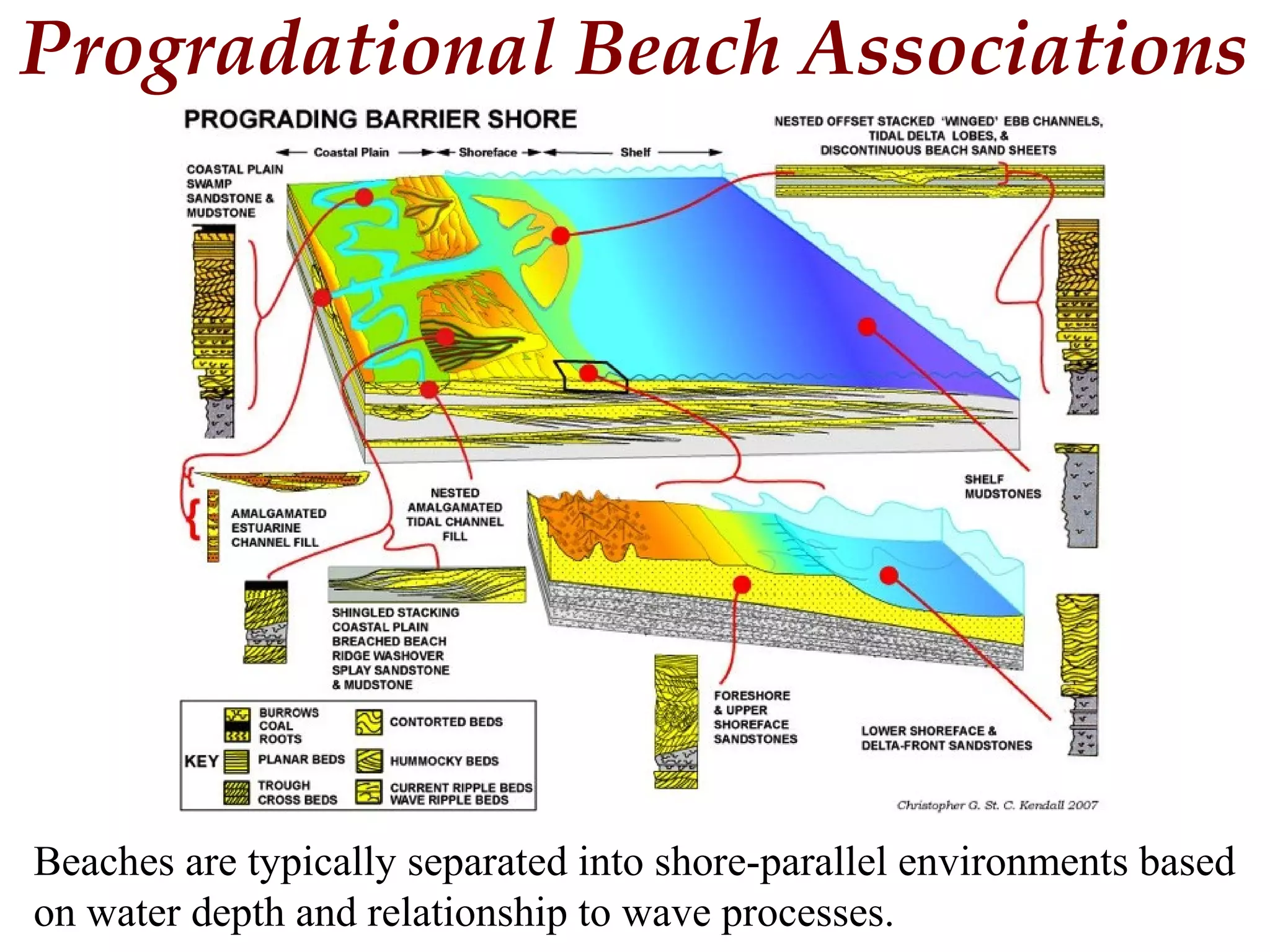 Progradational Beach Associations
Beaches are typically separated into shore-parallel environments based
on water depth and relationship to wave processes.
 