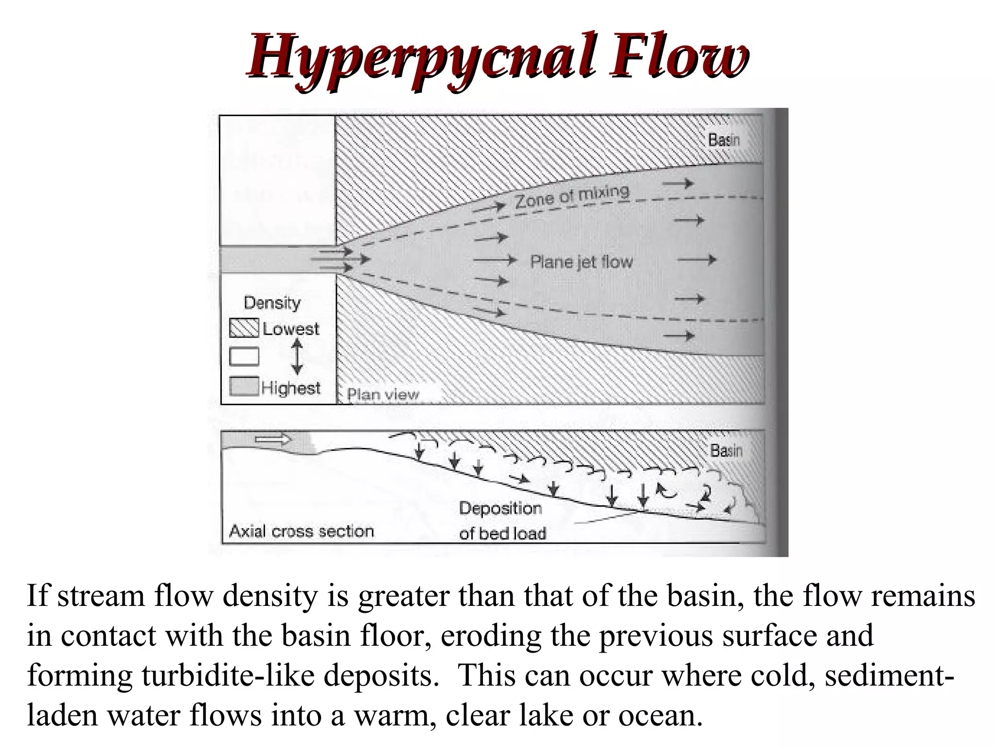 Hyperpycnal FlowHyperpycnal Flow
If stream flow density is greater than that of the basin, the flow remains
in contact with the basin floor, eroding the previous surface and
forming turbidite-like deposits. This can occur where cold, sediment-
laden water flows into a warm, clear lake or ocean.
 