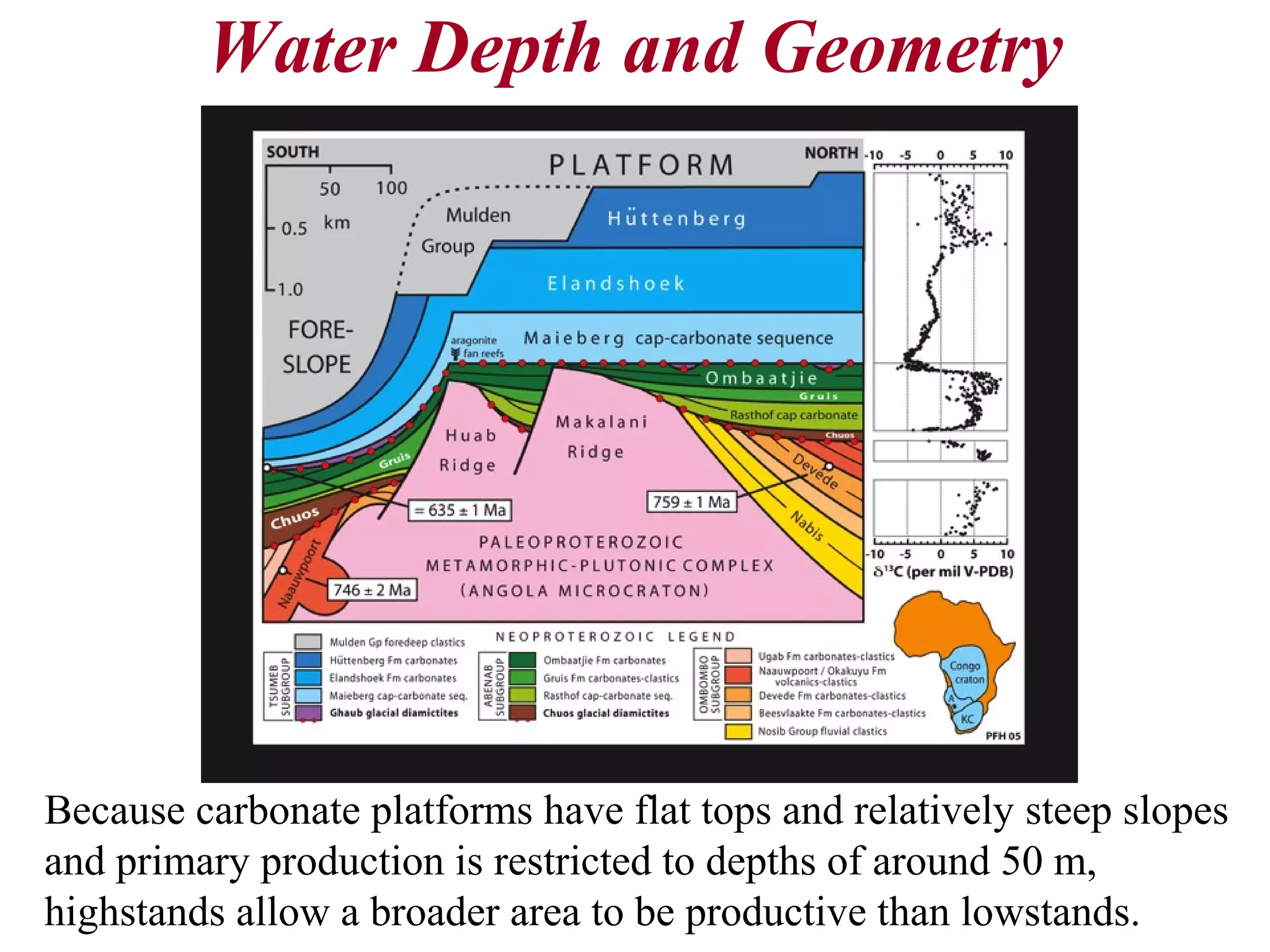 Because carbonate platforms have flat tops and relatively steep slopes
and primary production is restricted to depths of around 50 m,
highstands allow a broader area to be productive than lowstands.
Water Depth and Geometry
 