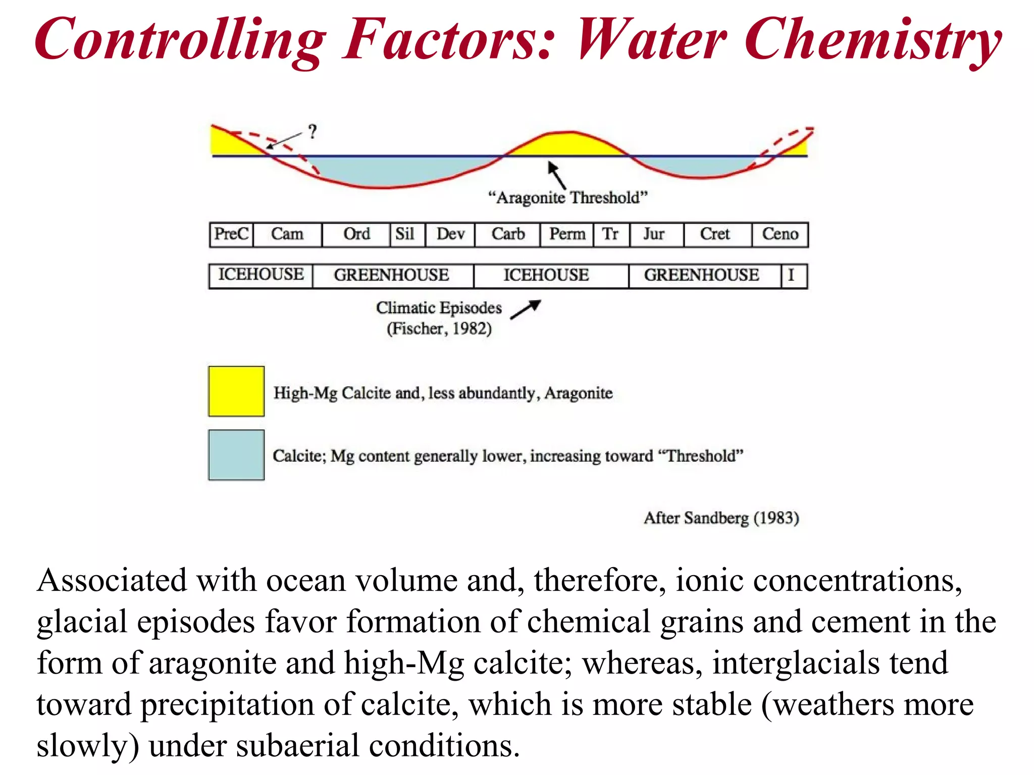 Associated with ocean volume and, therefore, ionic concentrations,
glacial episodes favor formation of chemical grains and cement in the
form of aragonite and high-Mg calcite; whereas, interglacials tend
toward precipitation of calcite, which is more stable (weathers more
slowly) under subaerial conditions.
Controlling Factors: Water Chemistry
 