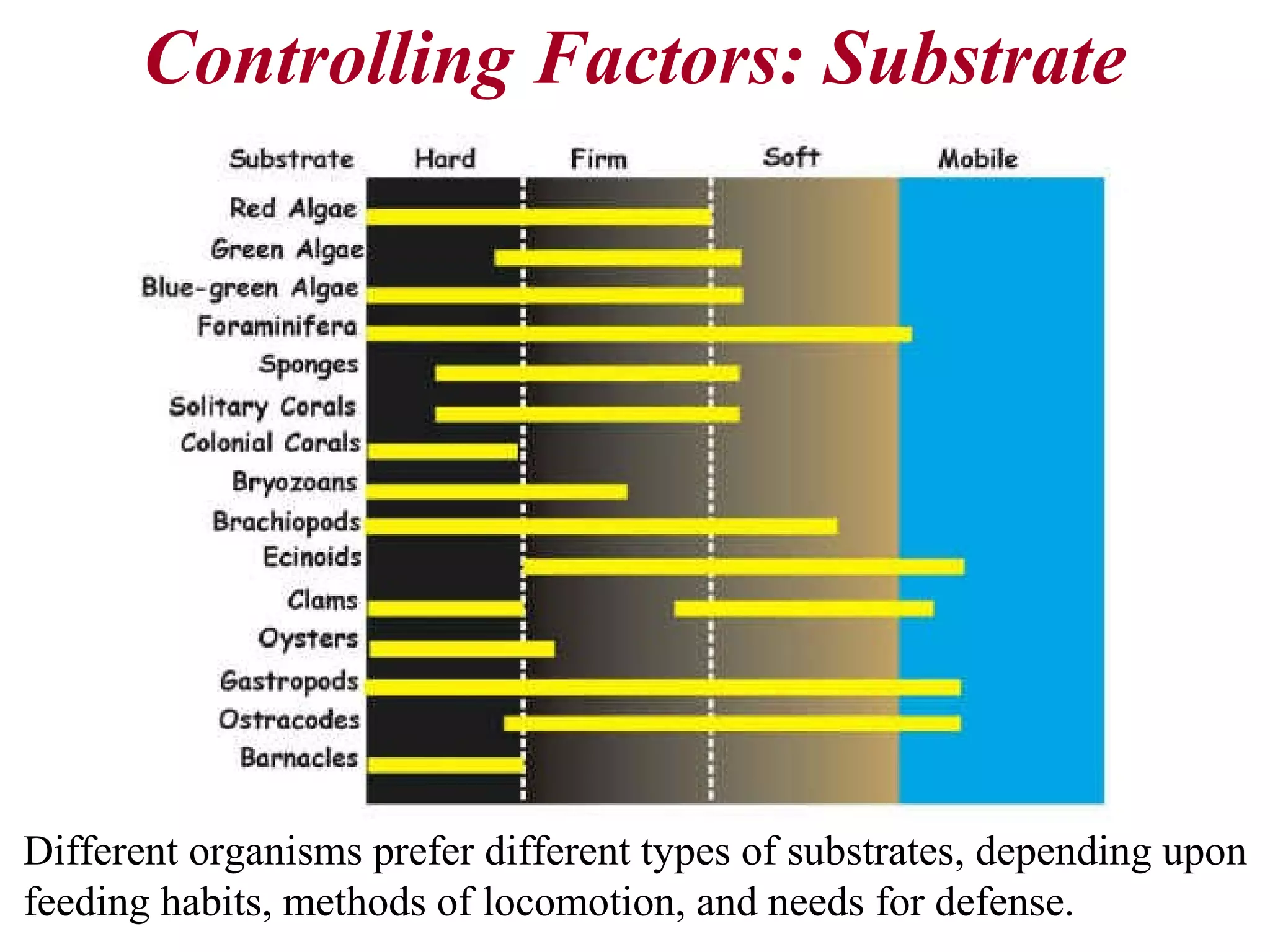 Controlling Factors: Substrate
Different organisms prefer different types of substrates, depending upon
feeding habits, methods of locomotion, and needs for defense.
 