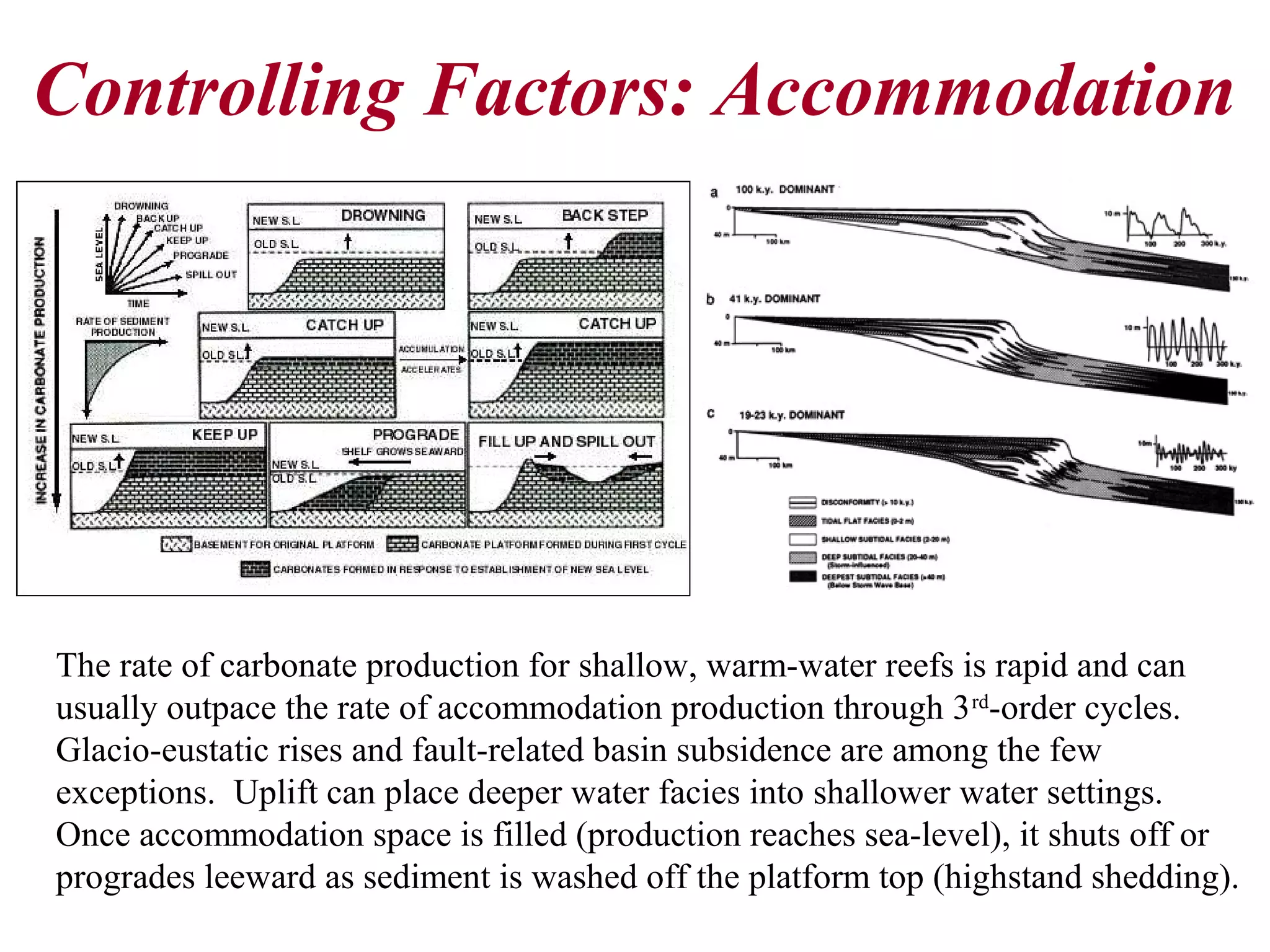The rate of carbonate production for shallow, warm-water reefs is rapid and can
usually outpace the rate of accommodation production through 3rd
-order cycles.
Glacio-eustatic rises and fault-related basin subsidence are among the few
exceptions. Uplift can place deeper water facies into shallower water settings.
Once accommodation space is filled (production reaches sea-level), it shuts off or
progrades leeward as sediment is washed off the platform top (highstand shedding).
Controlling Factors: Accommodation
 