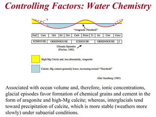 Associated with ocean volume and, therefore, ionic concentrations,
glacial episodes favor formation of chemical grains and cement in the
form of aragonite and high-Mg calcite; whereas, interglacials tend
toward precipitation of calcite, which is more stable (weathers more
slowly) under subaerial conditions.
Controlling Factors: Water Chemistry
 