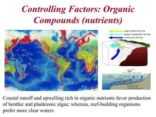 Controlling Factors: Organic
Compounds (nutrients)
Coastal runoff and upwelling rich in organic nutrients favor production
of benthic and planktonic algae; whereas, reef-building organisms
prefer more clear waters.
 