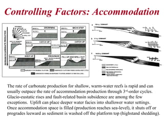 The rate of carbonate production for shallow, warm-water reefs is rapid and can
usually outpace the rate of accommodation production through 3rd
-order cycles.
Glacio-eustatic rises and fault-related basin subsidence are among the few
exceptions. Uplift can place deeper water facies into shallower water settings.
Once accommodation space is filled (production reaches sea-level), it shuts off or
progrades leeward as sediment is washed off the platform top (highstand shedding).
Controlling Factors: Accommodation
 