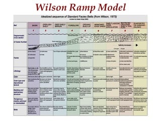 Wilson Ramp Model
 