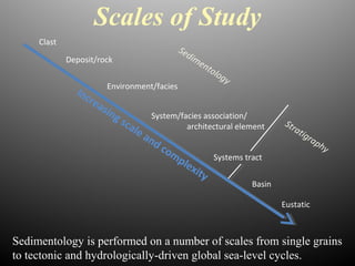 Scales of Study
Sedimentology is performed on a number of scales from single grains
to tectonic and hydrologically-driven global sea-level cycles.
Clast
Deposit/rock
Environment/facies
System/facies association/
architectural element
Systems tract
Increasing scale and complexity
Basin
Eustatic
Sedimentology
Stratigraphy
 