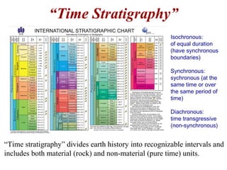 “Time Stratigraphy”
“Time stratigraphy” divides earth history into recognizable intervals and
includes both material (rock) and non-material (pure time) units.
Isochronous:
of equal duration
(have synchronous
boundaries)
Synchronous:
sychronous (at the
same time or over
the same period of
time)
Diachronous:
time transgressive
(non-synchronous)
 