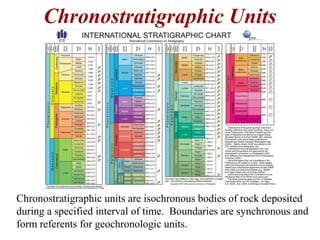 Chronostratigraphic Units
Chronostratigraphic units are isochronous bodies of rock deposited
during a specified interval of time. Boundaries are synchronous and
form referents for geochronologic units.
 