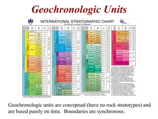 Geochronologic Units
Geochronologic units are conceptual (have no rock stratotypes) and
are based purely on time. Boundaries are synchronous.
 