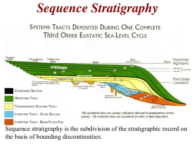 Sequence Stratigraphy - Principles