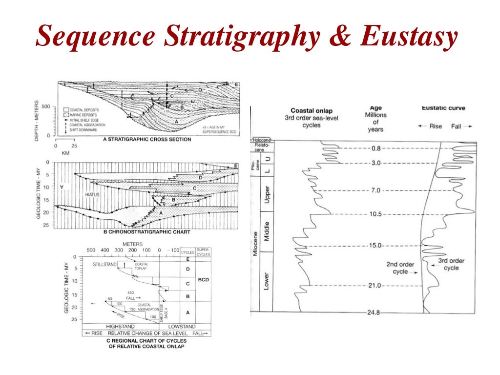 Sequence Stratigraphy - Principles