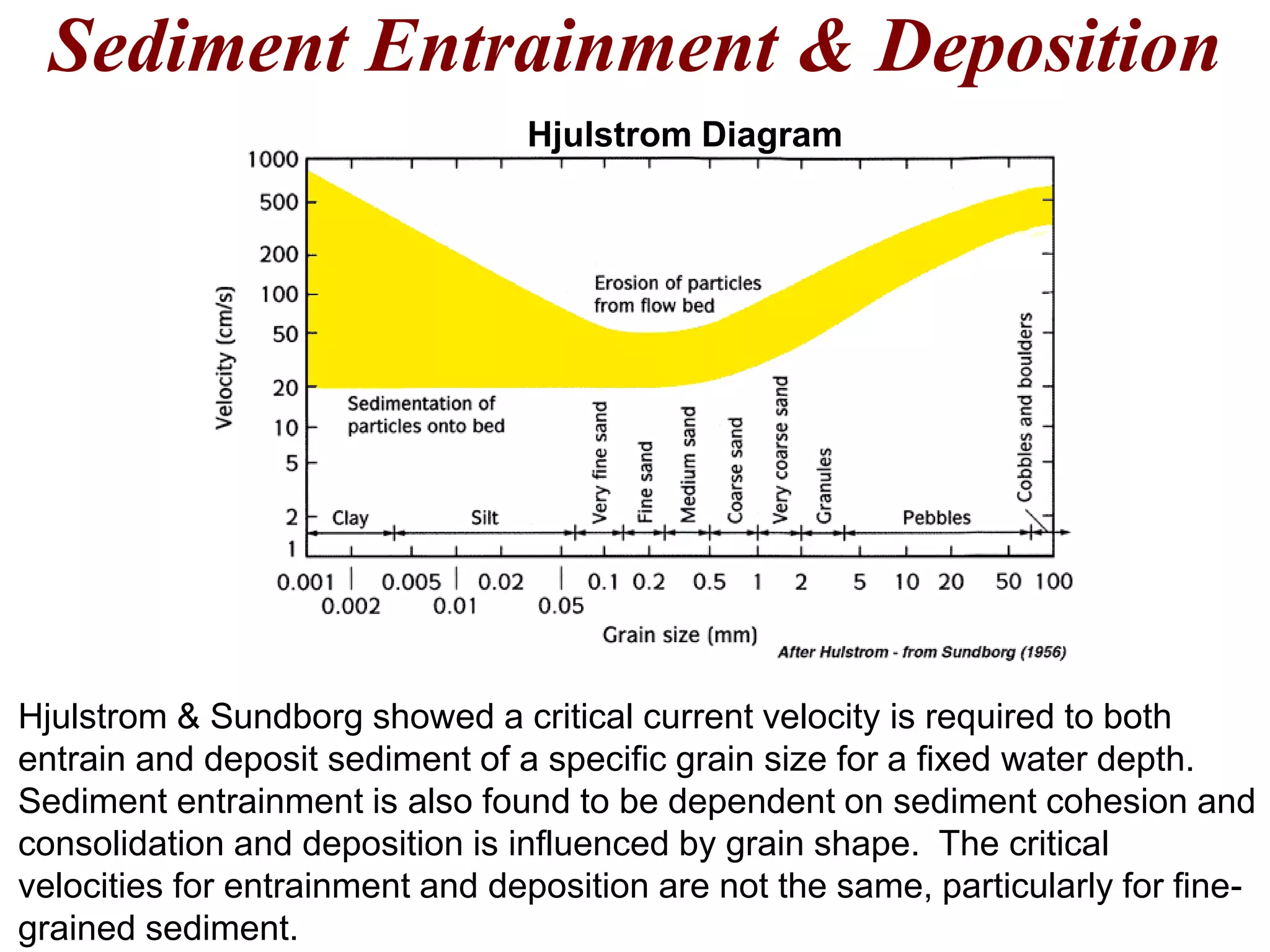 Sediment Entrainment & Deposition
Hjulstrom & Sundborg showed a critical current velocity is required to both
entrain and deposit sediment of a specific grain size for a fixed water depth.
Sediment entrainment is also found to be dependent on sediment cohesion and
consolidation and deposition is influenced by grain shape. The critical
velocities for entrainment and deposition are not the same, particularly for fine-
grained sediment.
Hjulstrom Diagram
 