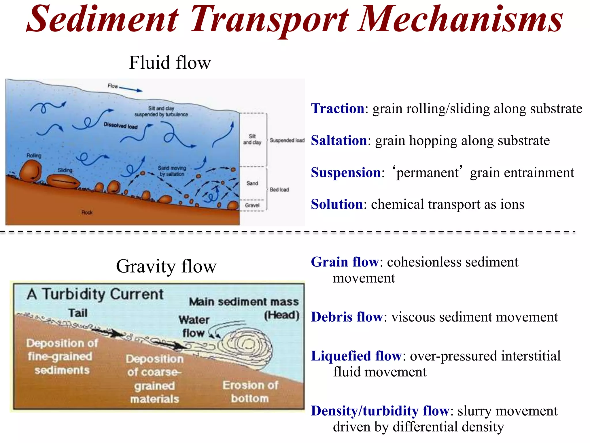 Grain flow: cohesionless sediment
movement
Debris flow: viscous sediment movement
Liquefied flow: over-pressured interstitial
fluid movement
Density/turbidity flow: slurry movement
driven by differential density
Sediment Transport Mechanisms
Fluid flow
Traction: grain rolling/sliding along substrate
Saltation: grain hopping along substrate
Suspension: ‘permanent’ grain entrainment
Solution: chemical transport as ions
Gravity flow
 
