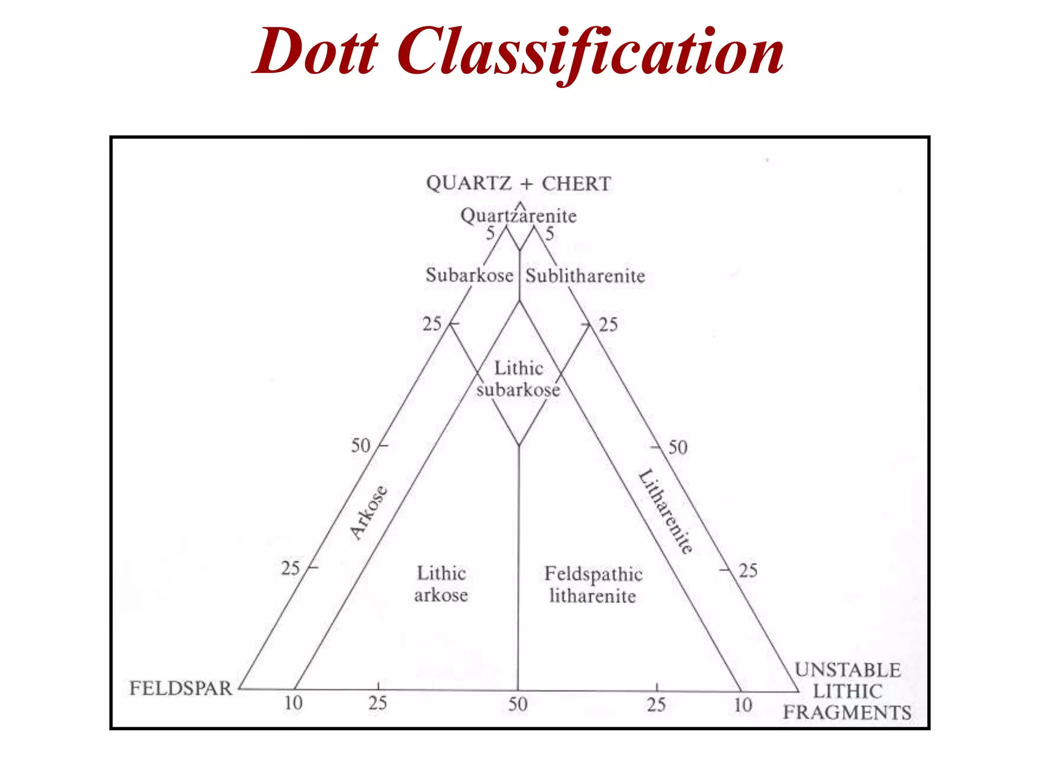 Dott Classification
 
