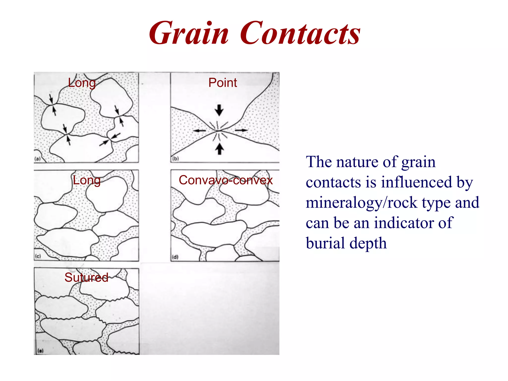 Grain Contacts
The nature of grain
contacts is influenced by
mineralogy/rock type and
can be an indicator of
burial depth
Point
Sutured
Convavo-convex
Long
Long
 