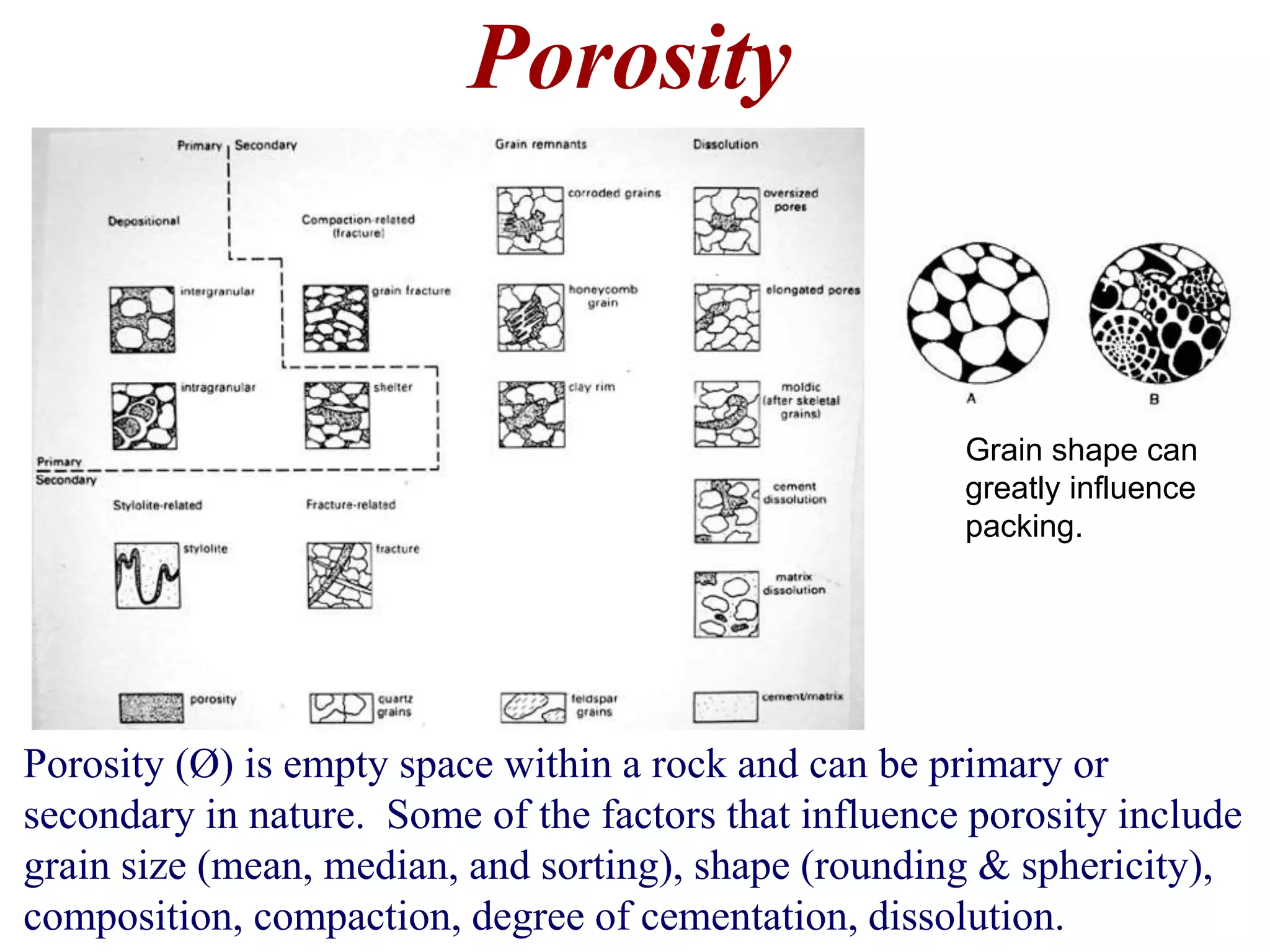 Porosity
Porosity (Ø) is empty space within a rock and can be primary or
secondary in nature. Some of the factors that influence porosity include
grain size (mean, median, and sorting), shape (rounding & sphericity),
composition, compaction, degree of cementation, dissolution.
Grain shape can
greatly influence
packing.
 