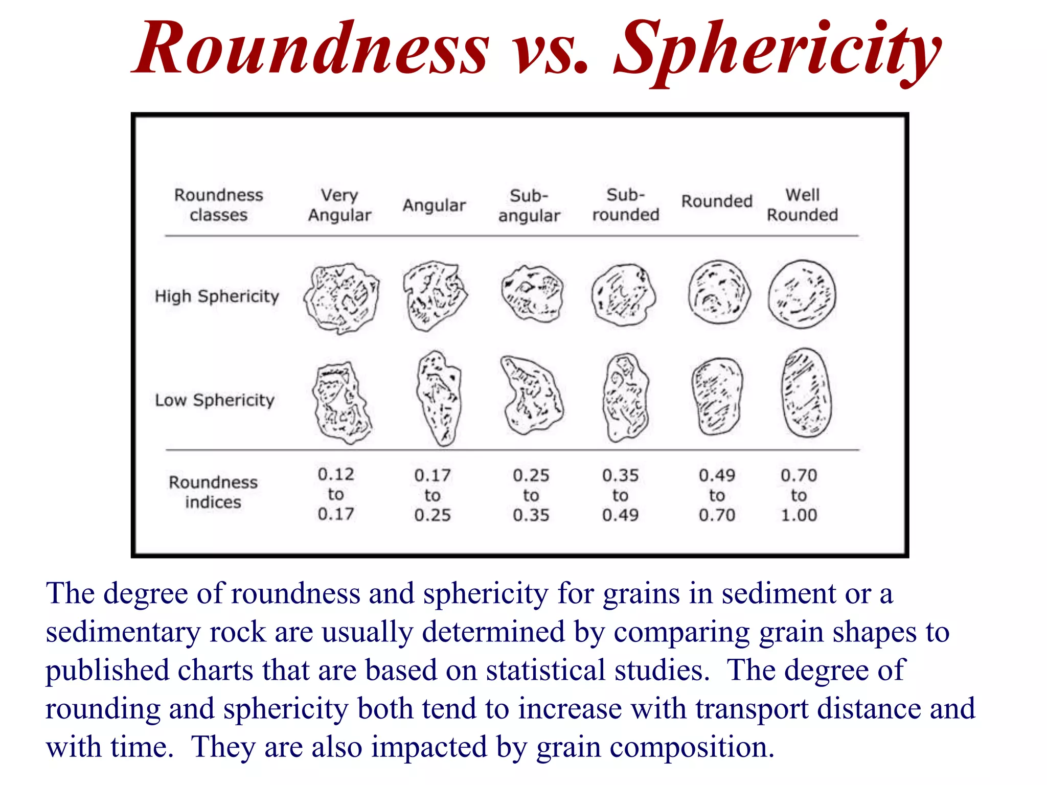 Roundness vs. Sphericity
The degree of roundness and sphericity for grains in sediment or a
sedimentary rock are usually determined by comparing grain shapes to
published charts that are based on statistical studies. The degree of
rounding and sphericity both tend to increase with transport distance and
with time. They are also impacted by grain composition.
 