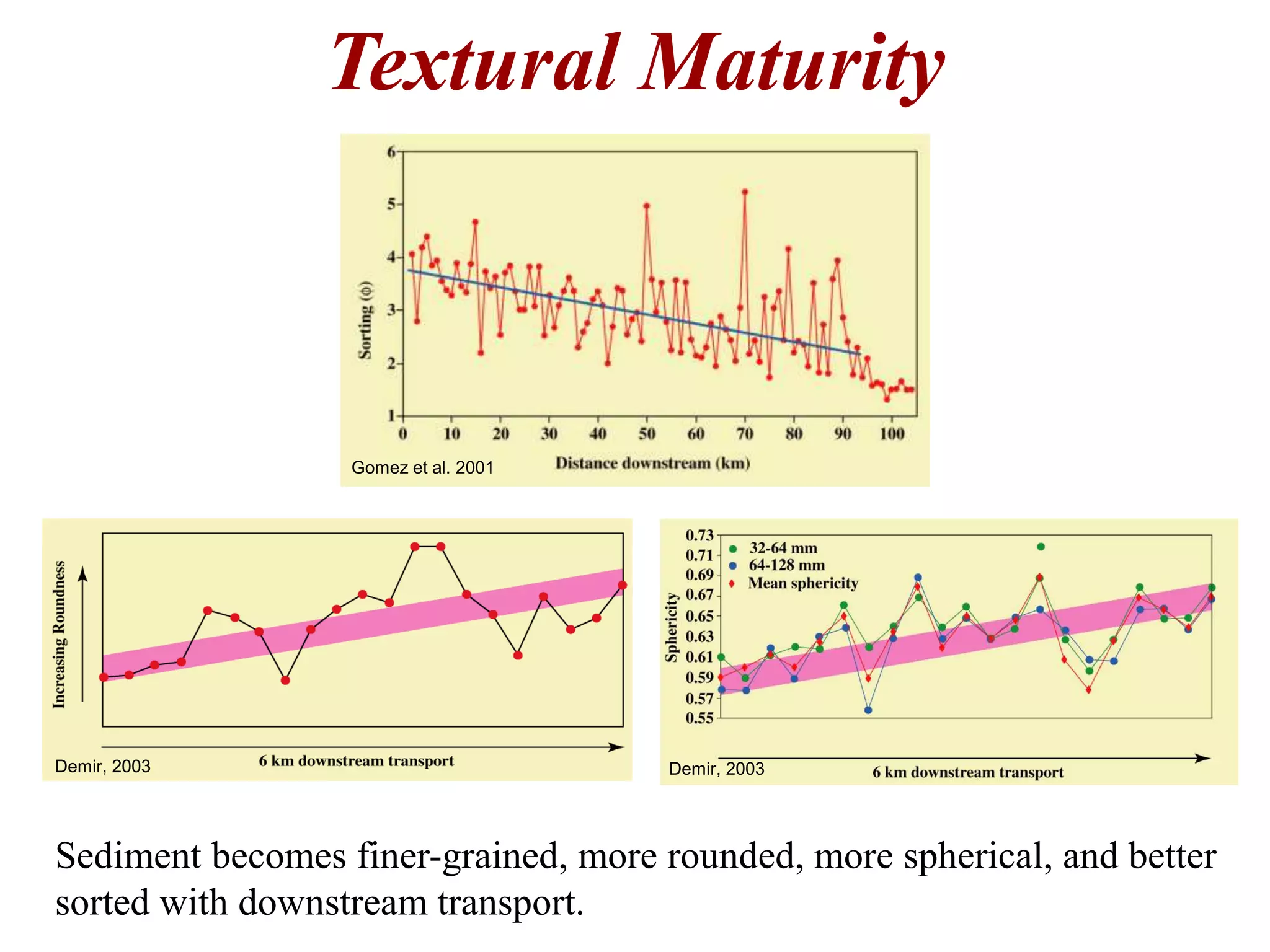 Textural Maturity
Sediment becomes finer-grained, more rounded, more spherical, and better
sorted with downstream transport.
Demir, 2003 Demir, 2003
Gomez et al. 2001
 